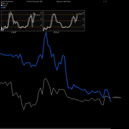 Stochastics Fast,Slow,Full charts Xinyuan Real Estate Co Ltd XIN share USA Stock Exchange 
