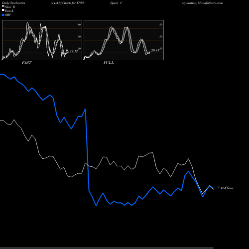 Stochastics Fast,Slow,Full charts Xperi Corporation XPER share USA Stock Exchange 