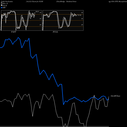 Stochastics Fast,Slow,Full charts ClearBridge Dividend Strategy ESG ETF YLDE share USA Stock Exchange 