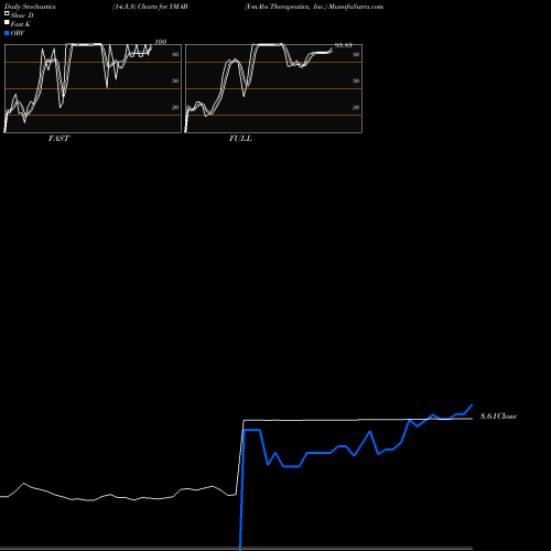 Stochastics Fast,Slow,Full charts Y-mAbs Therapeutics, Inc. YMAB share USA Stock Exchange 