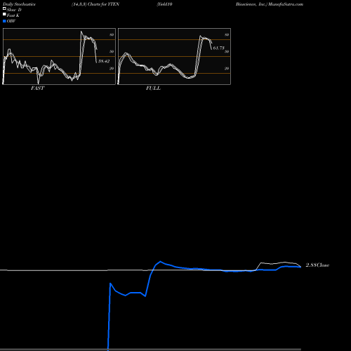 Stochastics Fast,Slow,Full charts Yield10 Bioscience, Inc. YTEN share USA Stock Exchange 