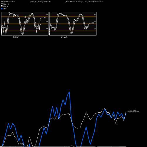 Stochastics Fast,Slow,Full charts Yum China Holdings, Inc. YUMC share USA Stock Exchange 