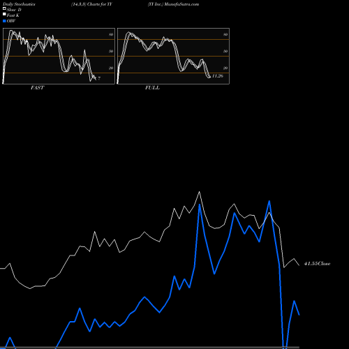 Stochastics Fast,Slow,Full charts YY Inc. YY share USA Stock Exchange 