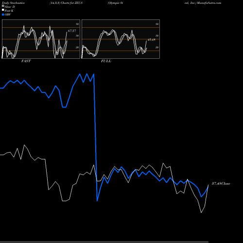 Stochastics Fast,Slow,Full charts Olympic Steel, Inc. ZEUS share USA Stock Exchange 