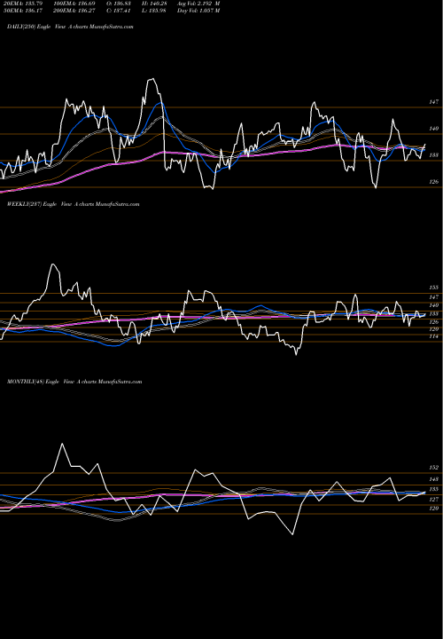 Trend of Agilent Technologies A TrendLines Agilent Technologies, Inc. A share USA Stock Exchange 