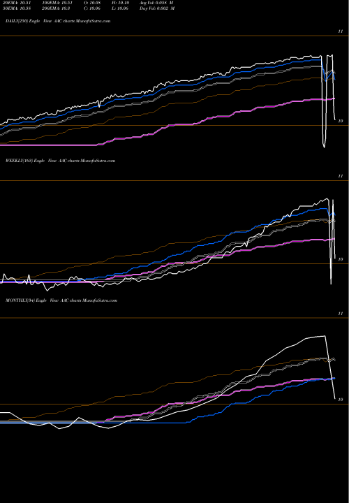 Trend of Aac Holdings AAC TrendLines AAC Holdings, Inc. AAC share USA Stock Exchange 