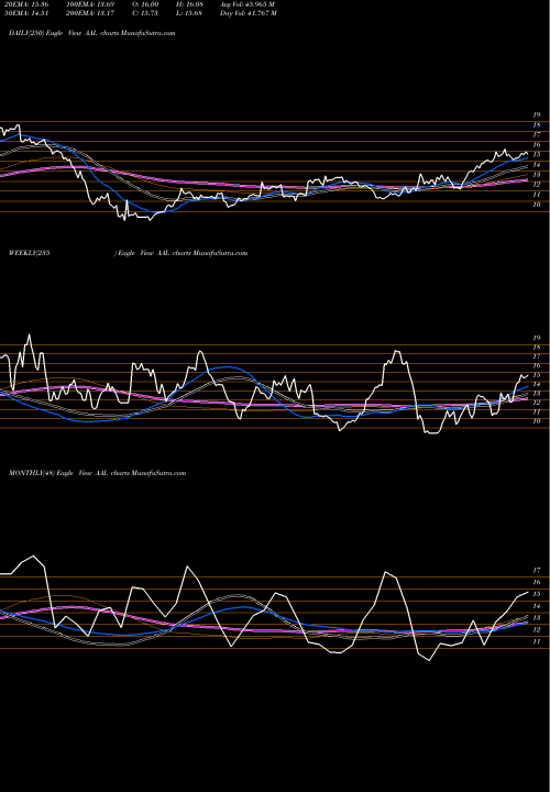 Trend of American Airlines AAL TrendLines American Airlines Group, Inc. AAL share USA Stock Exchange 