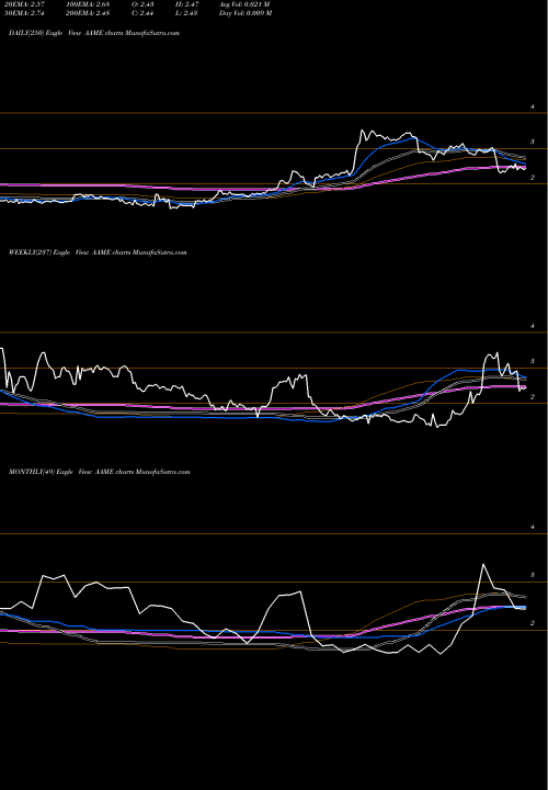Trend of Atlantic American AAME TrendLines Atlantic American Corporation AAME share USA Stock Exchange 