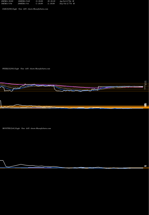 Trend of Aaron S AAN TrendLines Aaron's,  Inc. AAN share USA Stock Exchange 