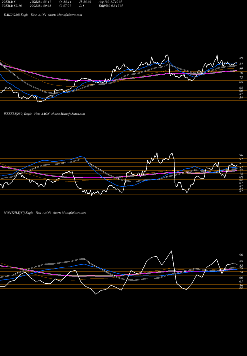 Trend of Aaon Inc AAON TrendLines AAON, Inc. AAON share USA Stock Exchange 