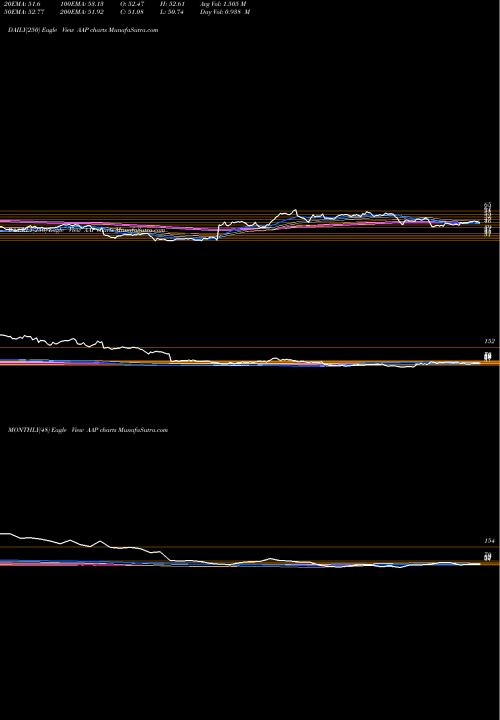 Trend of Advance Auto AAP TrendLines Advance Auto Parts Inc AAP share USA Stock Exchange 