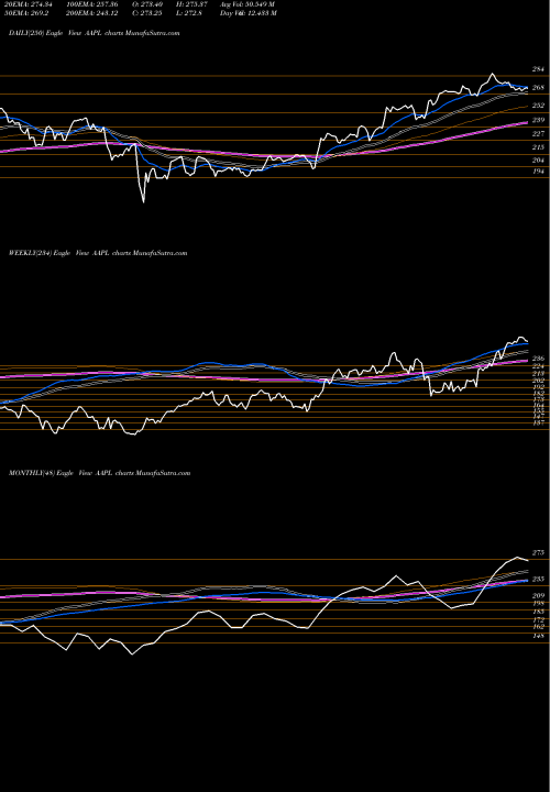 Trend of Apple Inc AAPL TrendLines Apple Inc. AAPL share USA Stock Exchange 