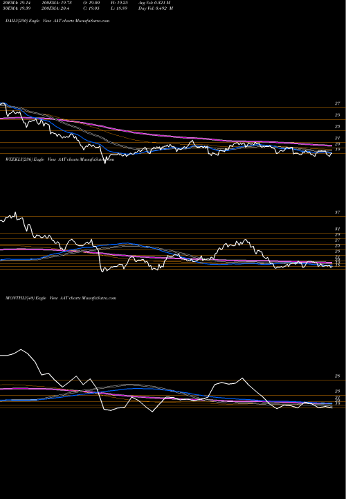 Trend of American Assets AAT TrendLines American Assets Trust, Inc. AAT share USA Stock Exchange 
