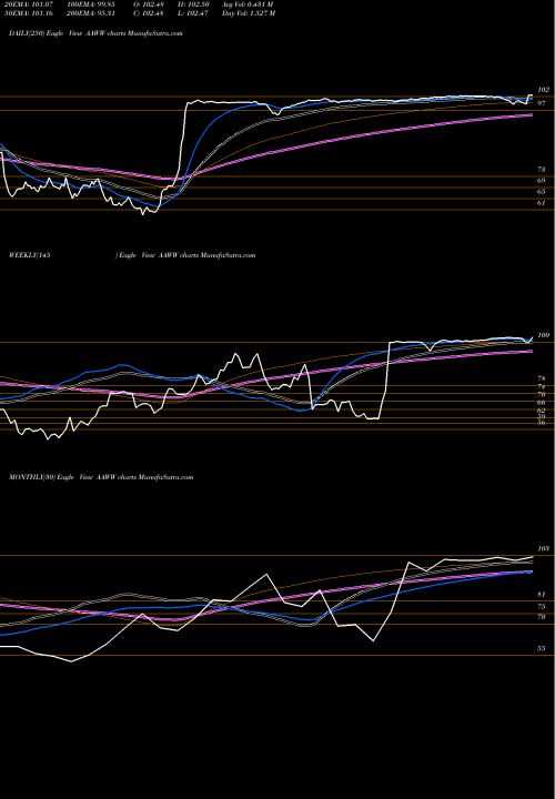Trend of Atlas Air AAWW TrendLines Atlas Air Worldwide Holdings AAWW share USA Stock Exchange 