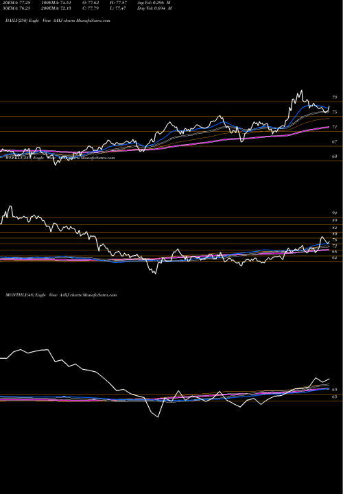 Trend of Ishares Msci AAXJ TrendLines IShares MSCI All Country Asia Ex Japan Index Fund AAXJ share USA Stock Exchange 