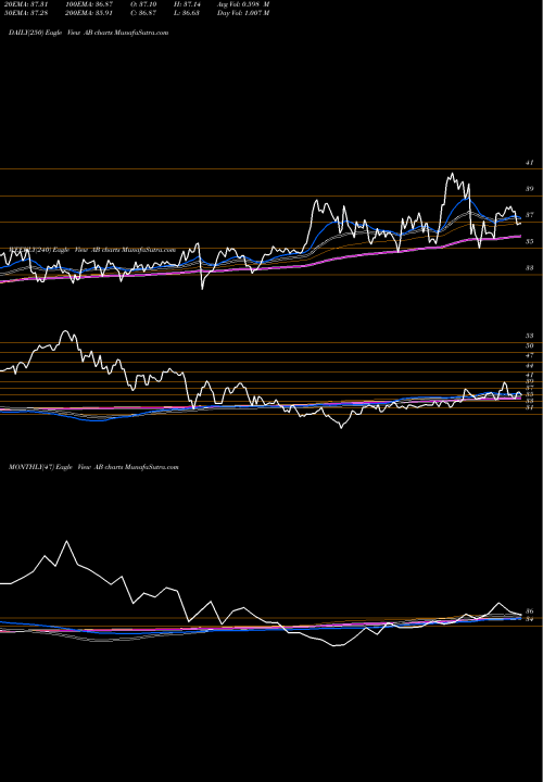 Trend of Alliancebernstein Holding AB TrendLines AllianceBernstein Holding L.P. AB share USA Stock Exchange 