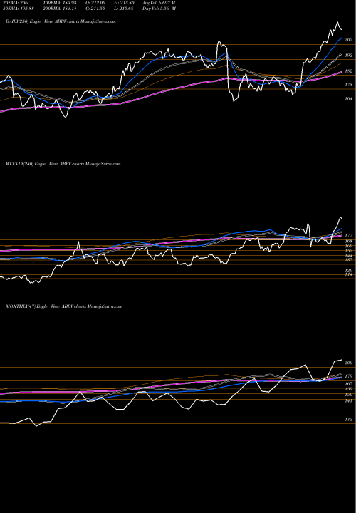 Trend of Abbvie Inc ABBV TrendLines AbbVie Inc. ABBV share USA Stock Exchange 