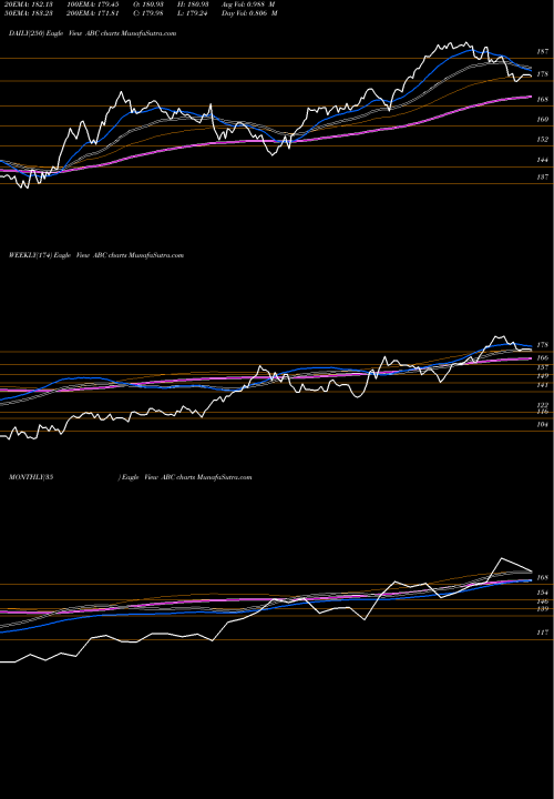 Trend of Amerisourcebergen Corporation ABC TrendLines AmerisourceBergen Corporation (Holding Co) ABC share USA Stock Exchange 
