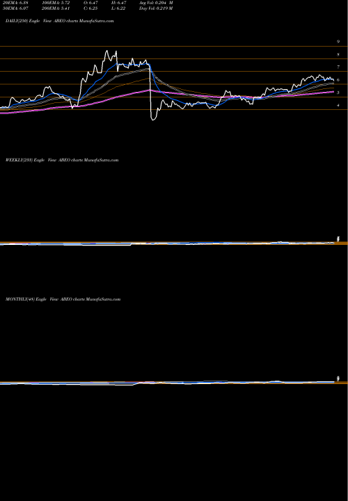 Trend of Abeona Therapeutics ABEO TrendLines Abeona Therapeutics Inc. ABEO share USA Stock Exchange 