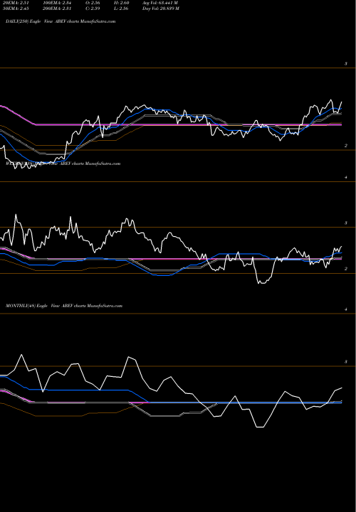 Trend of Ambev S ABEV TrendLines Ambev S.A. ABEV share USA Stock Exchange 