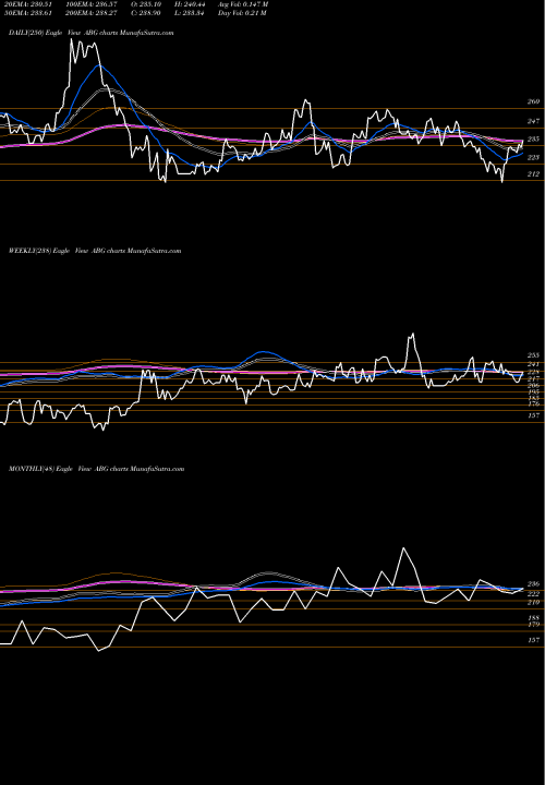 Trend of Asbury Automotive ABG TrendLines Asbury Automotive Group Inc ABG share USA Stock Exchange 
