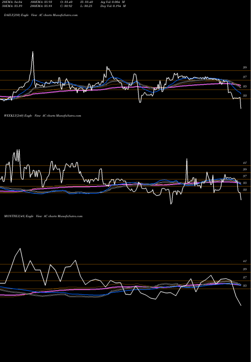 Trend of Associated Capital AC TrendLines Associated Capital Group, Inc. AC share USA Stock Exchange 