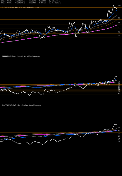 Trend of Arcosa Inc ACA TrendLines Arcosa, Inc. ACA share USA Stock Exchange 