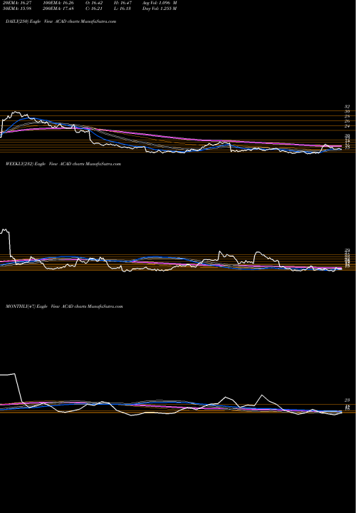 Trend of Acadia Pharmaceuticals ACAD TrendLines ACADIA Pharmaceuticals Inc. ACAD share USA Stock Exchange 