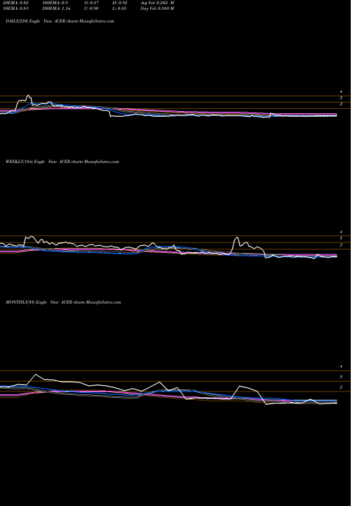 Trend of Acer Therapeutics ACER TrendLines Acer Therapeutics Inc. ACER share USA Stock Exchange 