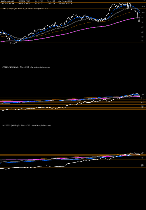 Trend of Arch Capital ACGL TrendLines Arch Capital Group Ltd. ACGL share USA Stock Exchange 
