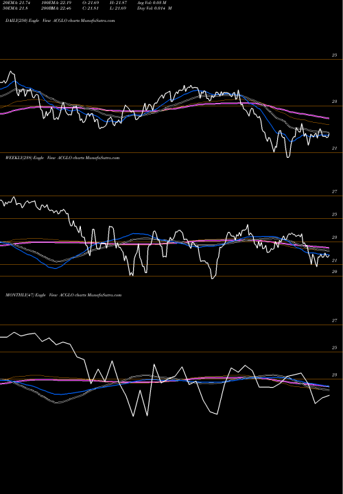 Trend of Arch Capital ACGLO TrendLines Arch Capital Group Ltd. ACGLO share USA Stock Exchange 