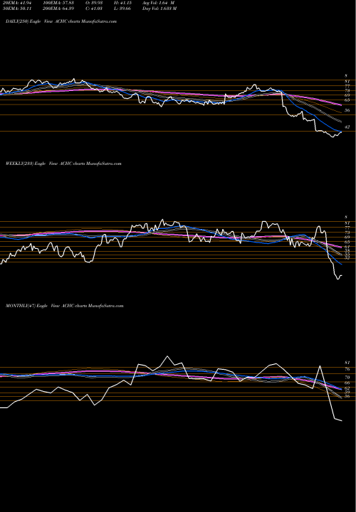 Trend of Acadia Healthcare ACHC TrendLines Acadia Healthcare Company, Inc. ACHC share USA Stock Exchange 