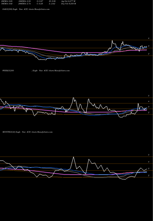 Trend of Ac Immune ACIU TrendLines AC Immune SA ACIU share USA Stock Exchange 