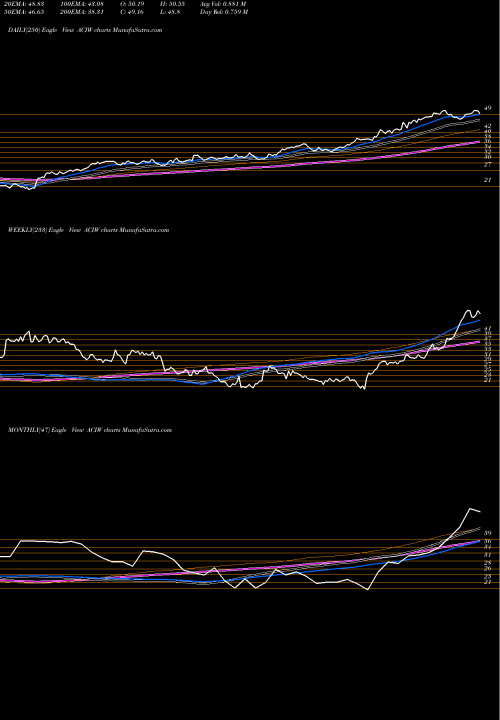 Trend of Aci Worldwide ACIW TrendLines ACI Worldwide, Inc. ACIW share USA Stock Exchange 