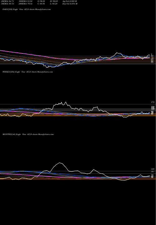 Trend of Axcelis Technologies ACLS TrendLines Axcelis Technologies, Inc. ACLS share USA Stock Exchange 