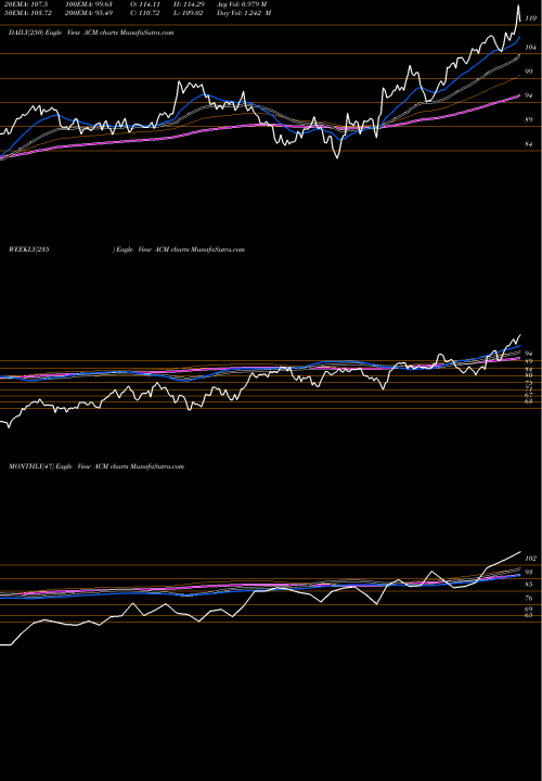 Trend of Aecom ACM TrendLines AECOM ACM share USA Stock Exchange 