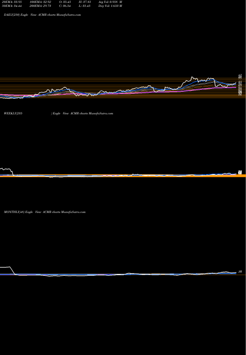 Trend of Acm Research ACMR TrendLines ACM Research, Inc. ACMR share USA Stock Exchange 