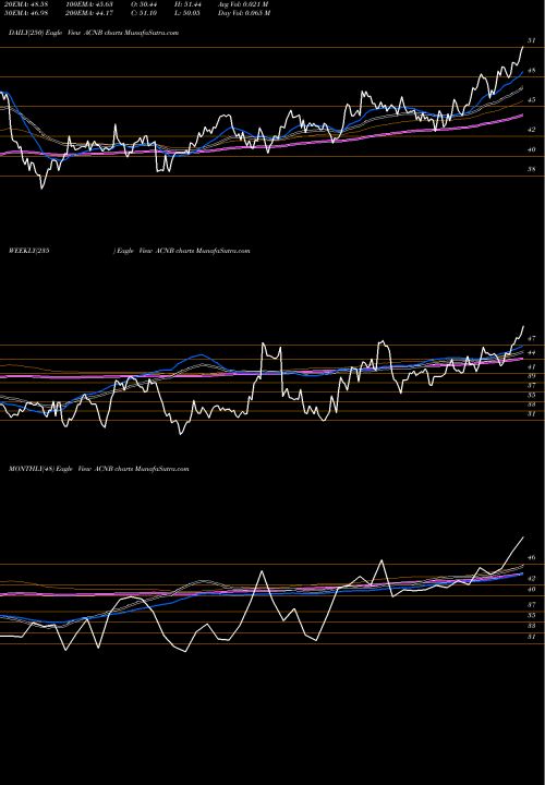Trend of Acnb Corporation ACNB TrendLines ACNB Corporation ACNB share USA Stock Exchange 