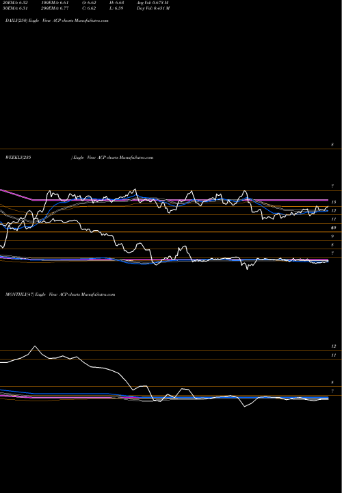 Trend of Aberdeen Income ACP TrendLines Aberdeen Income Credit Strategies Fund ACP share USA Stock Exchange 