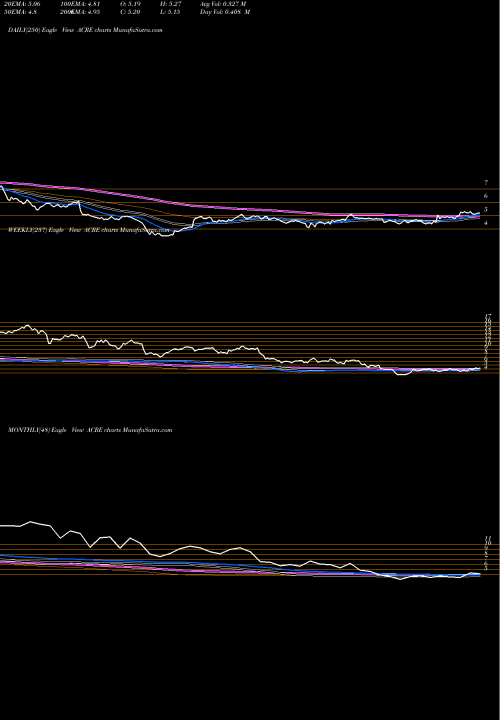 Trend of Ares Commercial ACRE TrendLines Ares Commercial Real Estate Corporation ACRE share USA Stock Exchange 