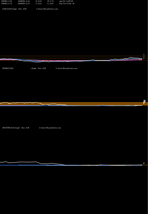 Trend of Aclaris Therapeutics ACRS TrendLines Aclaris Therapeutics, Inc. ACRS share USA Stock Exchange 