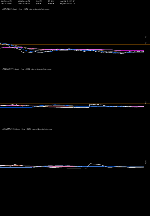 Trend of Acelrx Pharmaceuticals ACRX TrendLines AcelRx Pharmaceuticals, Inc. ACRX share USA Stock Exchange 
