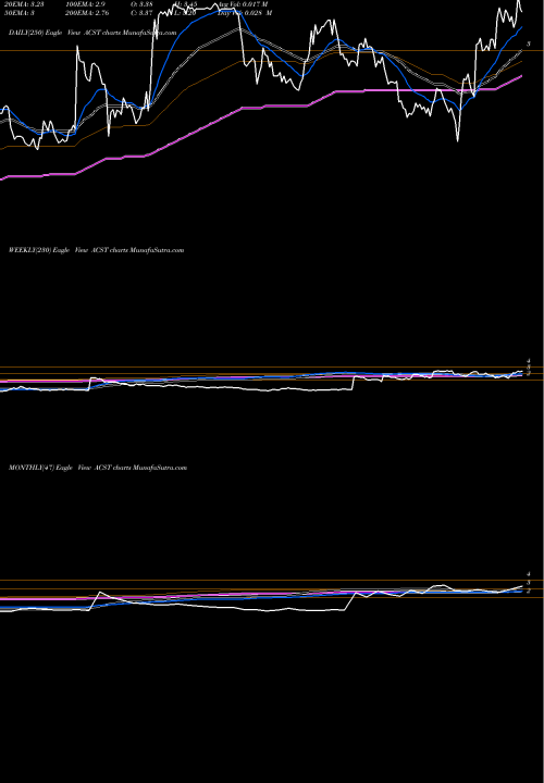 Trend of Acasti Pharma ACST TrendLines Acasti Pharma, Inc. ACST share USA Stock Exchange 