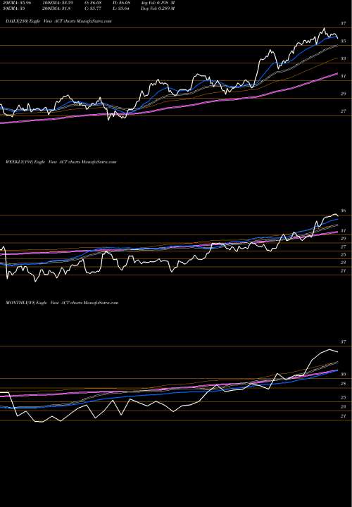 Trend of Advisorshares Vice ACT TrendLines AdvisorShares Vice ETF ACT share USA Stock Exchange 