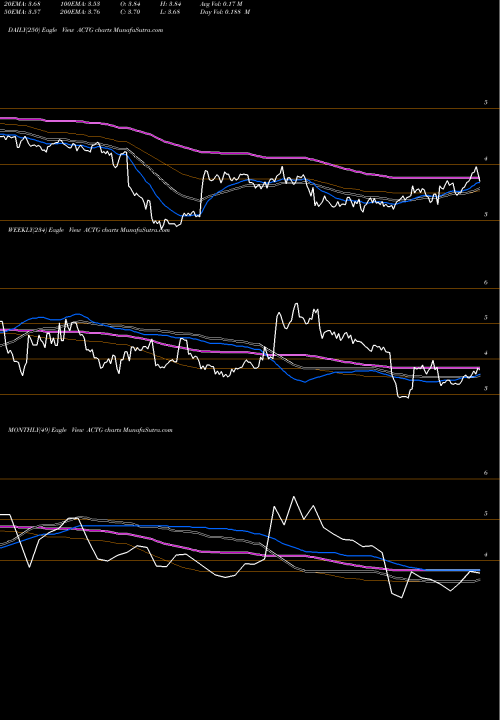 Trend of Acacia Research ACTG TrendLines Acacia Research Corporation ACTG share USA Stock Exchange 