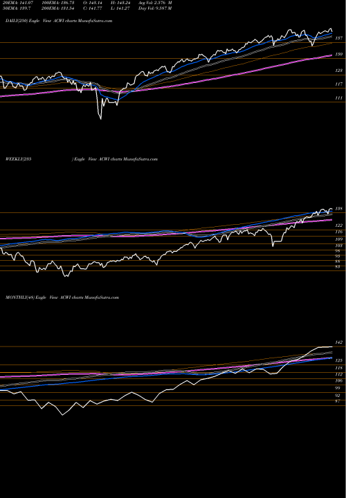 Trend of Ishares Msci ACWI TrendLines IShares MSCI ACWI Index Fund ACWI share USA Stock Exchange 