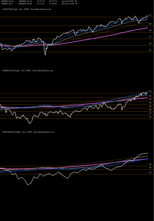 Trend of Ishares Msci ACWX TrendLines IShares MSCI ACWI Ex US Index Fund ACWX share USA Stock Exchange 