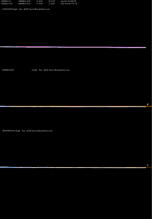 Trend of Adaptimmune Therapeutics ADAP TrendLines Adaptimmune Therapeutics Plc ADAP share USA Stock Exchange 