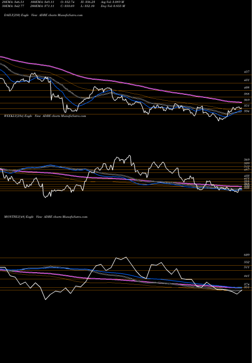 Trend of Adobe Inc ADBE TrendLines Adobe Inc. ADBE share USA Stock Exchange 