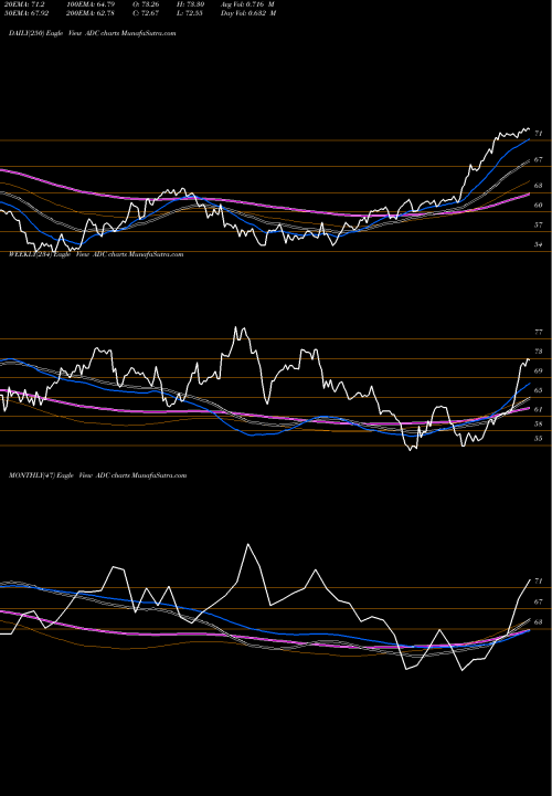 Trend of Agree Realty ADC TrendLines Agree Realty Corporation ADC share USA Stock Exchange 